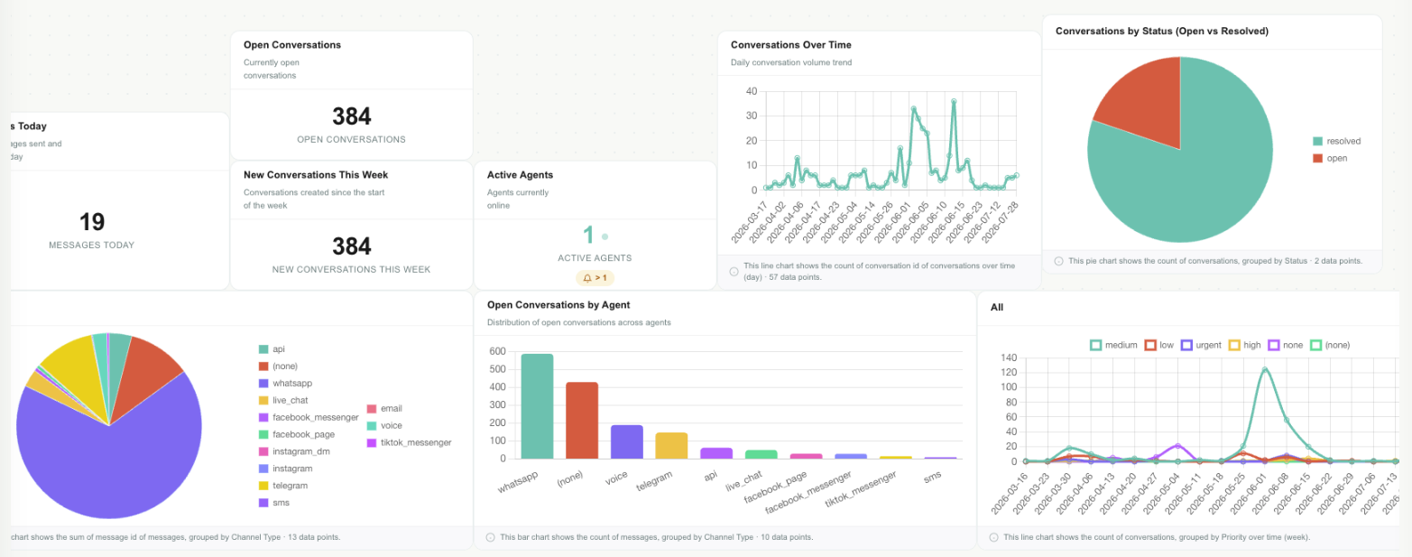 Analytics dashboard screenshot: Cards on the canvas with tabs